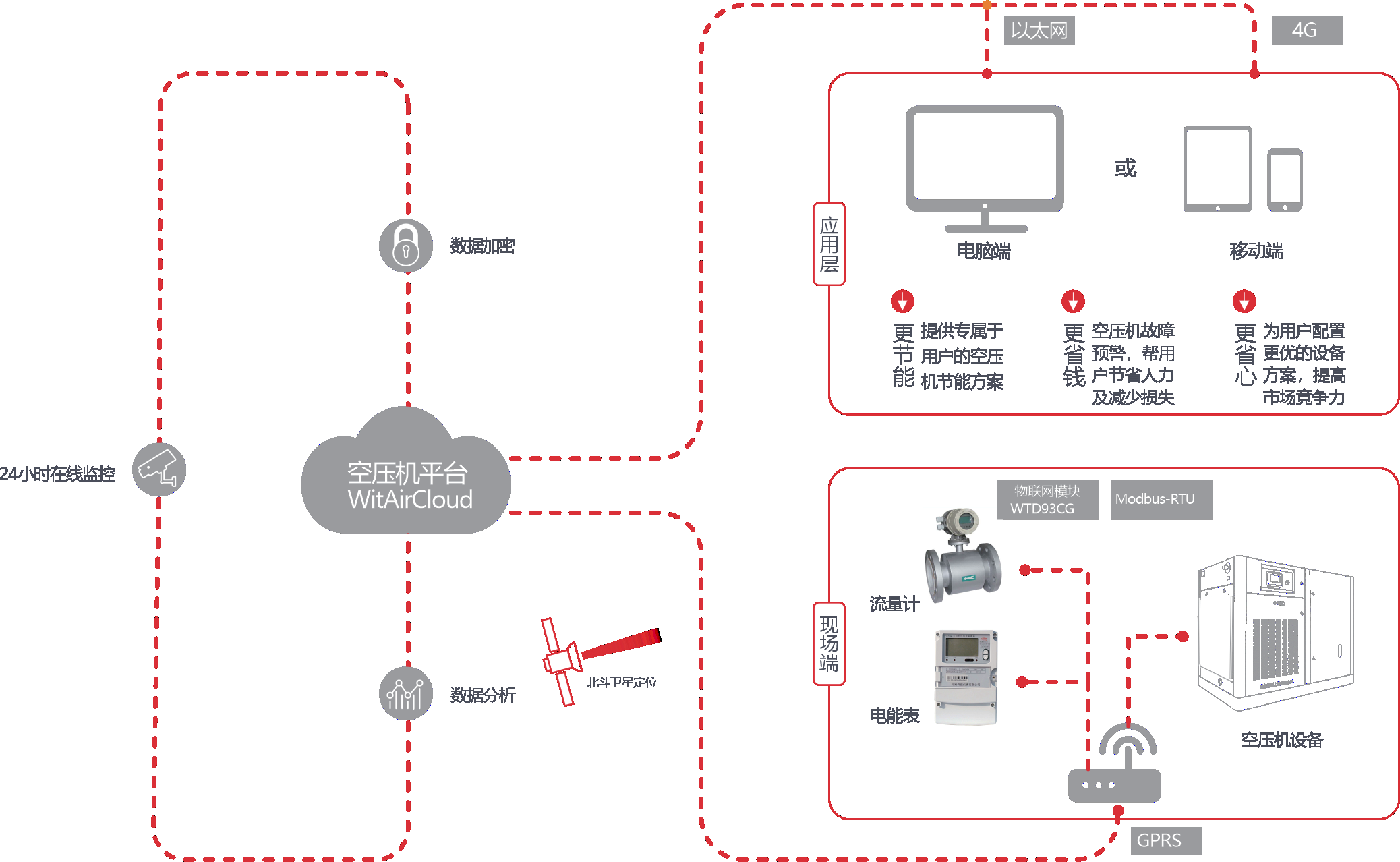 空壓機監控體系